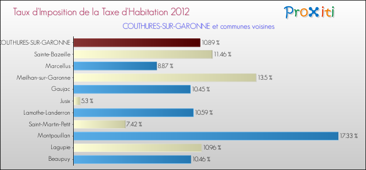 Taux d'imposition de la taxe d'habitation 2012 pour COUTHURES-SUR-GARONNE et les communes proches Comparaison des taux d'imposition de la taxe d'habitation 2012 pour COUTHURES-SUR-GARONNE et les communes voisines