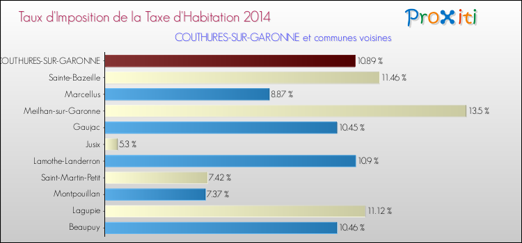 Taux d'imposition de la taxe d'habitation 2014 pour COUTHURES-SUR-GARONNE et les communes proches Comparaison des taux d'imposition de la taxe d'habitation 2014 pour COUTHURES-SUR-GARONNE et les communes voisines