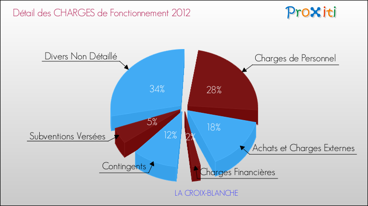 Décomposition des Charges de Fonctionnement 2012 de la commune de LA CROIX-BLANCHE Charges de Fonctionnement 2012 pour la commune de LA CROIX-BLANCHE