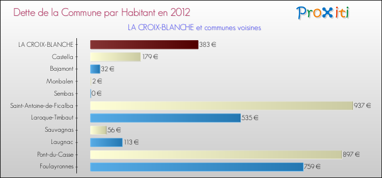 Dette par habitant de la commune en 2012 pour LA CROIX-BLANCHE et les communes proches Comparaison de la dette par habitant de la commune en 2012 pour LA CROIX-BLANCHE et les communes voisines