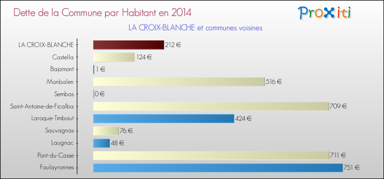 Dette par habitant de la commune en 2014 pour LA CROIX-BLANCHE et les communes proches Comparaison de la dette par habitant de la commune en 2014 pour LA CROIX-BLANCHE et les communes voisines