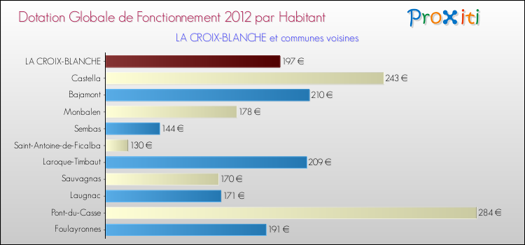Montant des dotations globales de fonctionnement DGF par Habitant pour LA CROIX-BLANCHE et les communes proches Comparaison des des dotations globales de fonctionnement DGF par habitant pour LA CROIX-BLANCHE et les communes voisines