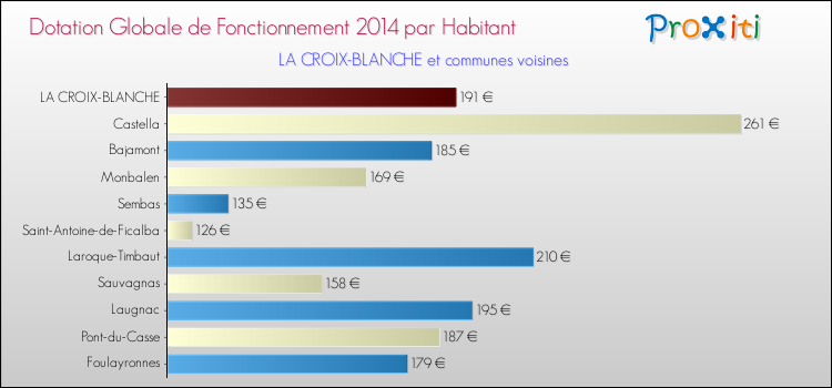 Montant des dotations globales de fonctionnement DGF par Habitant pour LA CROIX-BLANCHE et les communes proches en 2014. Comparaison des des dotations globales de fonctionnement DGF par habitant pour LA CROIX-BLANCHE et les communes voisines en 2014.