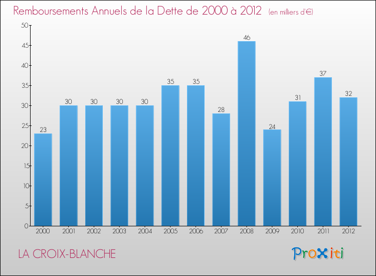 Evolution de l'annuité de la dette pour la commune de LA CROIX-BLANCHE de 2000 à 2012 Annuités de la dette pour LA CROIX-BLANCHE de 2000 à 2012