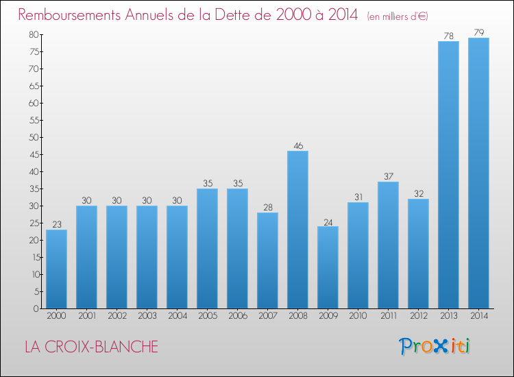 Evolution de l'annuité de la dette pour la commune de LA CROIX-BLANCHE de 2000 à 2014 Annuités de la dette pour LA CROIX-BLANCHE de 2000 à 2014