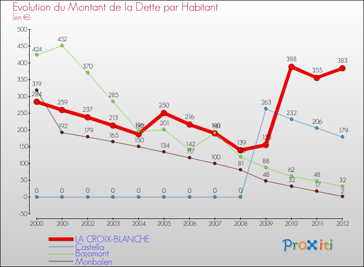 Evolution de la dette par habitant pour la commune de LA CROIX-BLANCHE et les communes proches de 2000 à 2012 Comparaison de la dette par habitant pour LA CROIX-BLANCHE et les communes voisines de 2000 à 2012