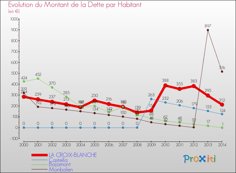 Evolution de la dette par habitant pour la commune de LA CROIX-BLANCHE et les communes proches de 2000 à 2014 Comparaison de la dette par habitant pour LA CROIX-BLANCHE et les communes voisines de 2000 à 2014