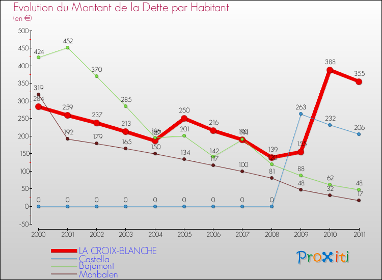Evolution de la dette par habitant pour la commune de LA CROIX-BLANCHE et les communes proches Comparaison de la dette par habitant pour LA CROIX-BLANCHE et les communes voisines