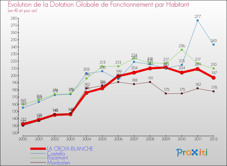Evolution et montant de la dotation globale de fonctionnement par Habitant pour LA CROIX-BLANCHE et les communes proches Comparaison des dotations globales de fonctionnement par habitant pour LA CROIX-BLANCHE et les communes voisines