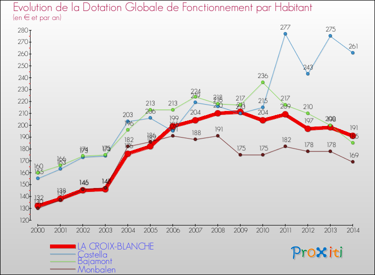 Evolution et montant de la dotation globale de fonctionnement par Habitant pour LA CROIX-BLANCHE et les communes proches de 2000 à 2014. Comparaison des dotations globales de fonctionnement par habitant pour LA CROIX-BLANCHE et les communes voisines de 2000 à 2014.