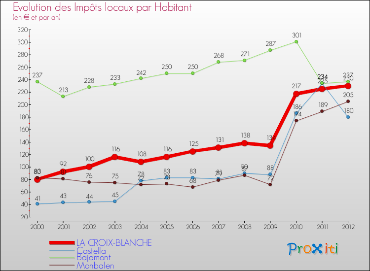 Evolution et montant des impôts locaux par Habitant pour LA CROIX-BLANCHE et les communes proches Comparaison des impôts locaux par habitant pour LA CROIX-BLANCHE et les communes voisines