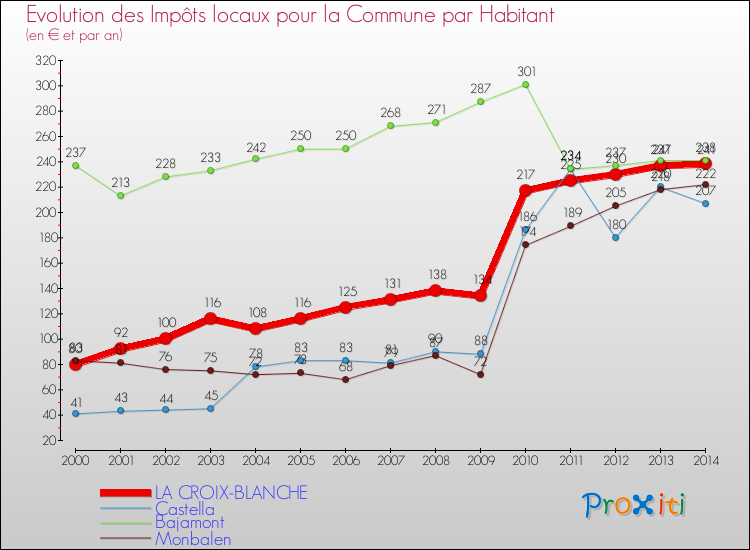 Evolution et montant des impôts locaux par Habitant pour LA CROIX-BLANCHE et les communes proches de 2000 à 2014 Comparaison des impôts locaux par habitant pour LA CROIX-BLANCHE et les communes voisines de 2000 à 2014