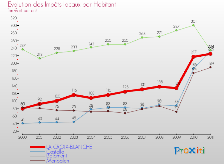 Evolution et montant des impôts locaux par Habitant pour LA CROIX-BLANCHE et les communes proches Comparaison des impôts locaux par habitant pour LA CROIX-BLANCHE et les communes voisines