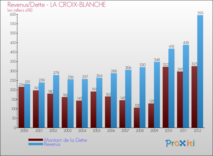 Evolution comparée de la dette et des revenus pour la commune de LA CROIX-BLANCHE de 2000 à 2012 Comparaison de la dette et des revenus pour LA CROIX-BLANCHE de 2000 à 2012