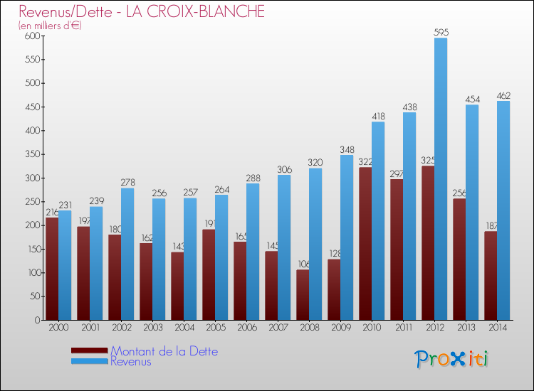 Evolution comparée de la dette et des revenus pour la commune de LA CROIX-BLANCHE de 2000 à 2014 Comparaison de la dette et des revenus pour LA CROIX-BLANCHE de 2000 à 2014