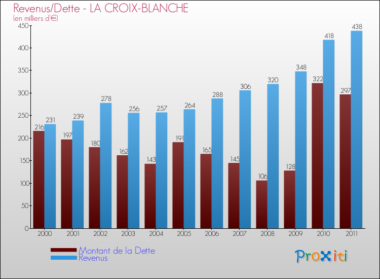 Evolution comparée de la dette et des revenus pour la commune de LA CROIX-BLANCHE de 2000 à 2011 Comparaison de la dette et des revenus pour LA CROIX-BLANCHE de 2000 à 2011