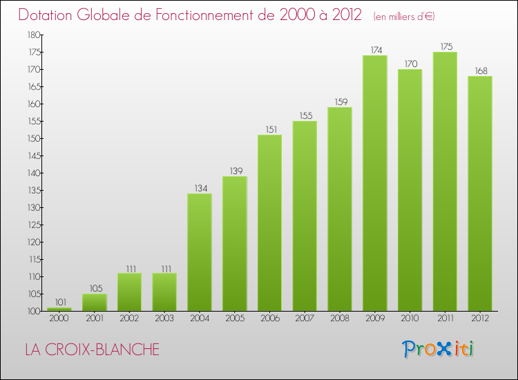 Evolution du montant de la Dotation Globale de Fonctionnement pour la commune de LA CROIX-BLANCHE de 2000 à 2012 Evolution du montant de la Dotation Globale de Fonctionnement pour LA CROIX-BLANCHE de 2000 à 2012