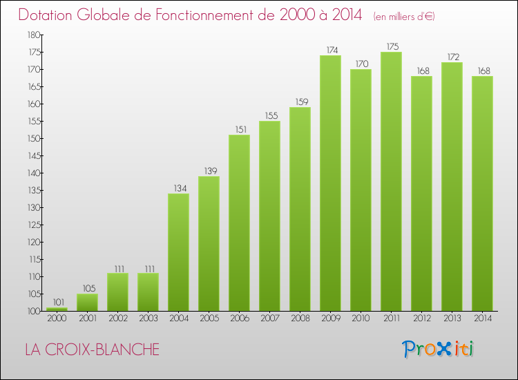 Evolution du montant de la Dotation Globale de Fonctionnement pour la commune de LA CROIX-BLANCHE de 2000 à 2014 Evolution du montant de la Dotation Globale de Fonctionnement pour LA CROIX-BLANCHE de 2000 à 2014