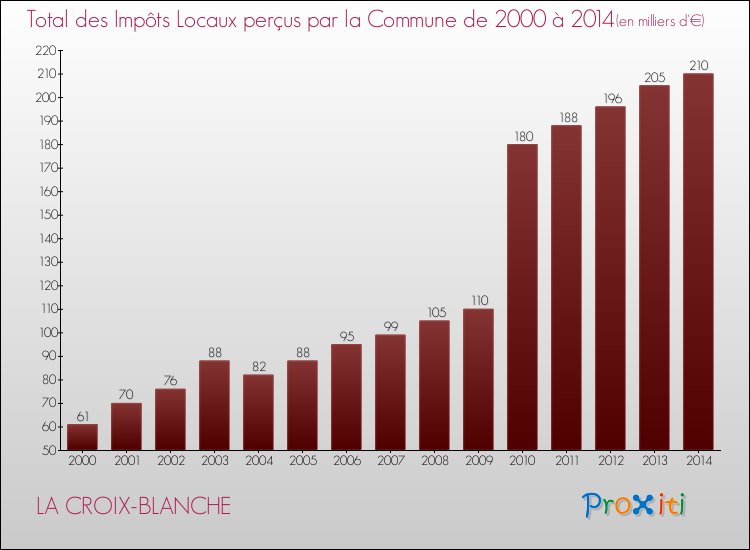 Evolution des Impôts Locaux pour la commune de LA CROIX-BLANCHE de 2000 à 2014 Evolution des Impôts Locaux pour LA CROIX-BLANCHE de 2000 à 2014