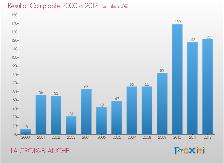 Evolution du résultat comptable pour la commune de LA CROIX-BLANCHE de 2000 à 2012 Evolution du résultat comptable pour LA CROIX-BLANCHE de 2000 à 2012