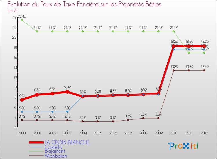 Evolution du taux de la taxe foncière sur le bati pour LA CROIX-BLANCHE et les communes proches de 2000 à 2012 Comparaison des taux de taxe foncière sur le bati pour LA CROIX-BLANCHE et les communes voisines de 2000 à 2012