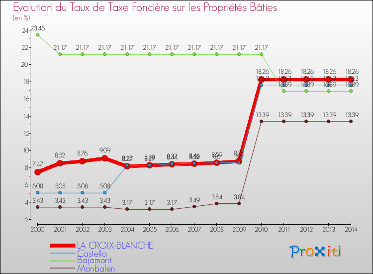 Evolution du taux de la taxe foncière sur le bati pour LA CROIX-BLANCHE et les communes proches de 2000 à 2014 Comparaison des taux de taxe foncière sur le bati pour LA CROIX-BLANCHE et les communes voisines de 2000 à 2014