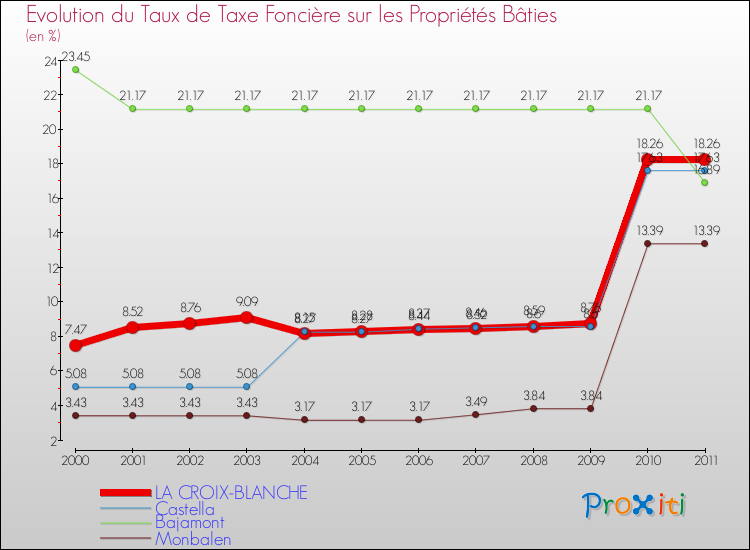 Evolution du taux de la taxe foncière sur le bati pour LA CROIX-BLANCHE et les communes proches Comparaison des taux de taxe foncière sur le bati pour LA CROIX-BLANCHE et les communes voisines