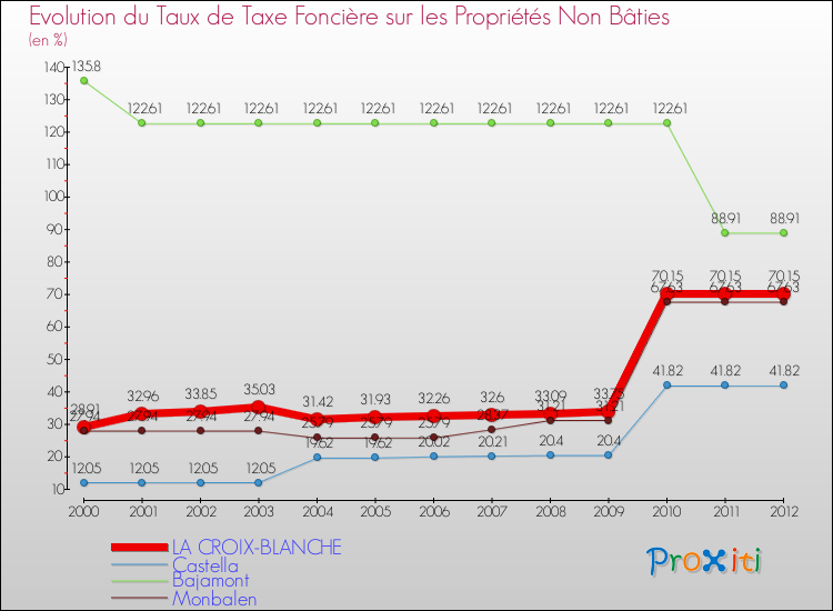 Evolution du taux de la taxe foncière sur les immeubles et terrains non batis pour LA CROIX-BLANCHE et les communes proches de 2000 à 2012 Comparaison des taux de la taxe foncière sur les immeubles et terrains non batis pour LA CROIX-BLANCHE et les communes voisines de 2000 à 2012