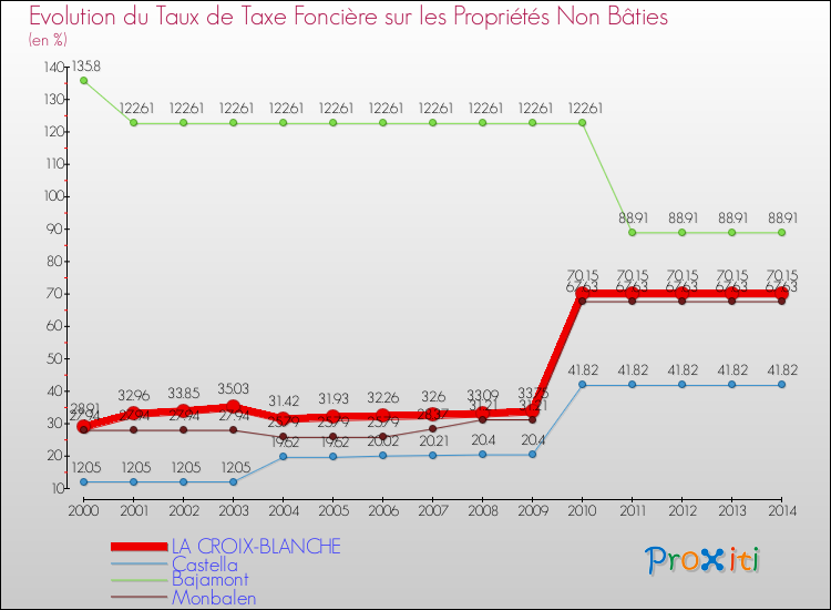 Evolution du taux de la taxe foncière sur les immeubles et terrains non batis pour LA CROIX-BLANCHE et les communes proches de 2000 à 2014 Comparaison des taux de la taxe foncière sur les immeubles et terrains non batis pour LA CROIX-BLANCHE et les communes voisines de 2000 à 2014