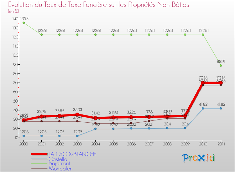 Evolution du taux de la taxe foncière sur les immeubles et terrains non batis pour LA CROIX-BLANCHE et les communes proches Comparaison des taux de la taxe foncière sur les immeubles et terrains non batis pour LA CROIX-BLANCHE et les communes voisines