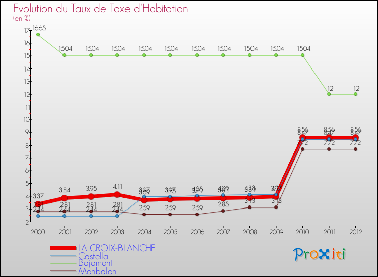 Evolution du taux de la taxe d'habitation pour LA CROIX-BLANCHE et les communes proches Comparaison des taux de la taxe d'habitation pour LA CROIX-BLANCHE et les communes voisines