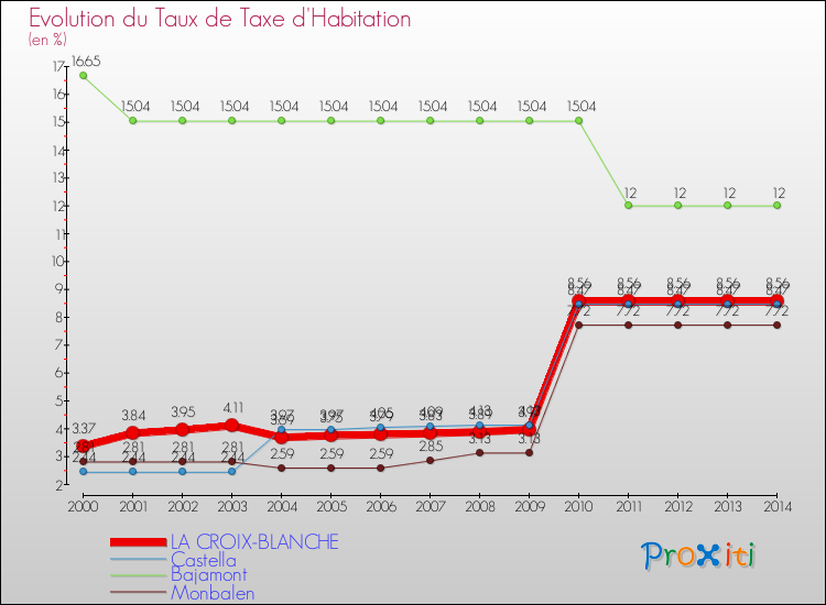 Evolution du taux de la taxe d'habitation pour LA CROIX-BLANCHE et les communes proches de 2000 à 2014 Comparaison des taux de la taxe d'habitation pour LA CROIX-BLANCHE et les communes voisines de 2000 à 2014