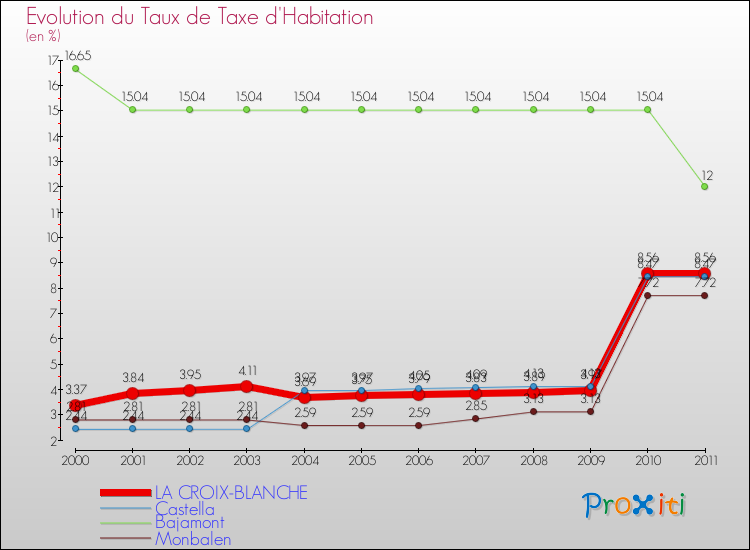 Evolution du taux de la taxe d'habitation pour LA CROIX-BLANCHE et les communes proches Comparaison des taux de la taxe d'habitation pour LA CROIX-BLANCHE et les communes voisines