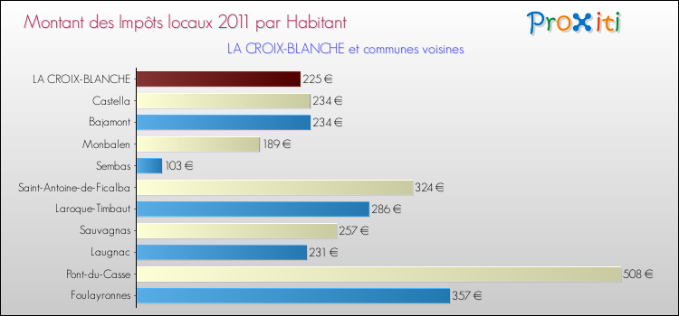 Montant des impôts locaux par Habitant pour LA CROIX-BLANCHE et les communes proches Comparaison des impôts locaux par habitant pour LA CROIX-BLANCHE et les communes voisines