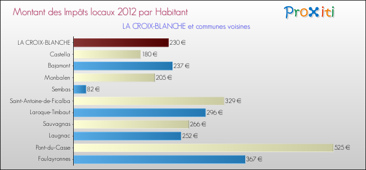 Montant des impôts locaux par Habitant pour LA CROIX-BLANCHE et les communes proches Comparaison des impôts locaux par habitant pour LA CROIX-BLANCHE et les communes voisines