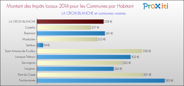 Montant des impôts locaux par Habitant pour LA CROIX-BLANCHE et les communes proches en 2014 Comparaison des impôts locaux par habitant pour LA CROIX-BLANCHE et les communes voisines en 2014