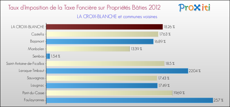 Taux d'imposition de la taxe foncière sur le bati 2012 pour LA CROIX-BLANCHE et les communes proches Comparaison des taux d'imposition de la taxe foncière sur le bati 2012 pour LA CROIX-BLANCHE et les communes voisines