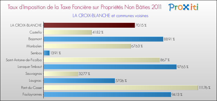 Taux d'imposition de la taxe foncière sur les immeubles et terrains non batis 2011 pour LA CROIX-BLANCHE et les communes proches Comparaison des taux d'imposition de la taxe foncière sur les immeubles et terrains non batis 2011 pour LA CROIX-BLANCHE et les communes voisines