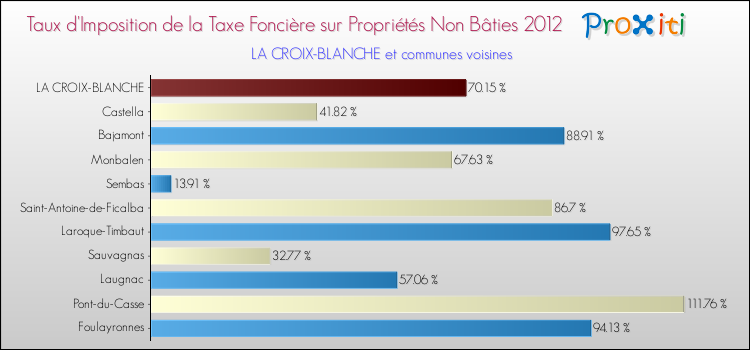 Taux d'imposition de la taxe foncière sur les immeubles et terrains non batis 2012 pour LA CROIX-BLANCHE et les communes proches Comparaison des taux d'imposition de la taxe foncière sur les immeubles et terrains non batis 2012 pour LA CROIX-BLANCHE et les communes voisines