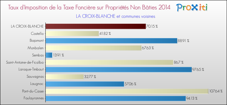 Taux d'imposition de la taxe foncière sur les immeubles et terrains non batis 2014 pour LA CROIX-BLANCHE et les communes proches Comparaison des taux d'imposition de la taxe foncière sur les immeubles et terrains non batis 2014 pour LA CROIX-BLANCHE et les communes voisines