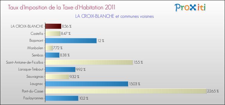 Taux d'imposition de la taxe d'habitation 2011 pour LA CROIX-BLANCHE et les communes proches Comparaison des taux d'imposition de la taxe d'habitation 2011 pour LA CROIX-BLANCHE et les communes voisines