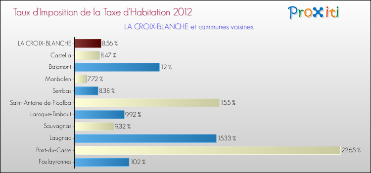 Taux d'imposition de la taxe d'habitation 2012 pour LA CROIX-BLANCHE et les communes proches Comparaison des taux d'imposition de la taxe d'habitation 2012 pour LA CROIX-BLANCHE et les communes voisines
