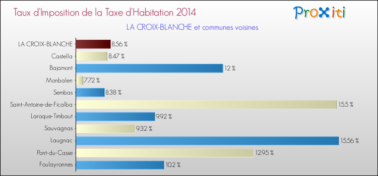 Taux d'imposition de la taxe d'habitation 2014 pour LA CROIX-BLANCHE et les communes proches Comparaison des taux d'imposition de la taxe d'habitation 2014 pour LA CROIX-BLANCHE et les communes voisines