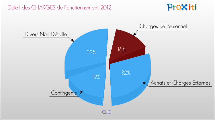 Décomposition des Charges de Fonctionnement 2012 de la commune de CUQ Charges de Fonctionnement 2012 pour la commune de CUQ