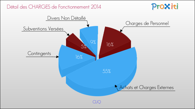 Décomposition des Charges de Fonctionnement 2014 de la commune de CUQ Charges de Fonctionnement 2014 pour la commune de CUQ