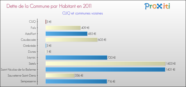 Dette par habitant de la commune en 2011 pour CUQ et les communes proches Comparaison de la dette par habitant de la commune en 2011 pour CUQ et les communes voisines