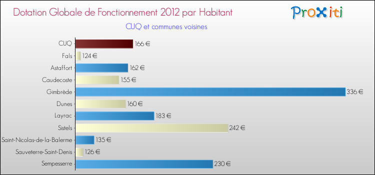 Montant des dotations globales de fonctionnement DGF par Habitant pour CUQ et les communes proches Comparaison des des dotations globales de fonctionnement DGF par habitant pour CUQ et les communes voisines
