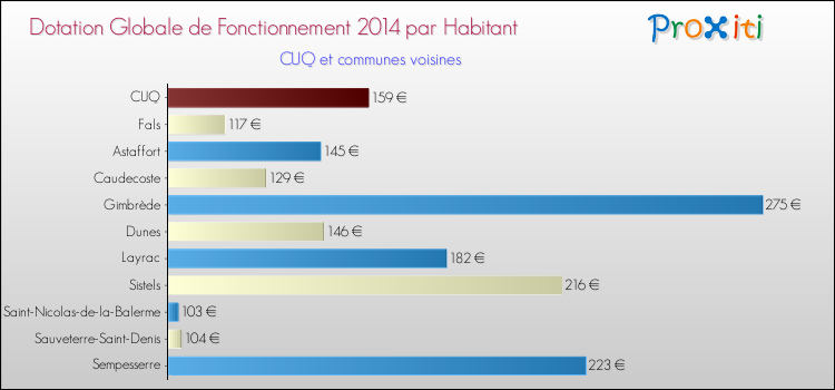 Montant des dotations globales de fonctionnement DGF par Habitant pour CUQ et les communes proches en 2014. Comparaison des des dotations globales de fonctionnement DGF par habitant pour CUQ et les communes voisines en 2014.
