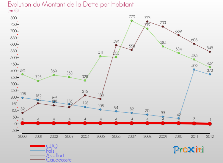 Evolution de la dette par habitant pour la commune de CUQ et les communes proches de 2000 à 2012 Comparaison de la dette par habitant pour CUQ et les communes voisines de 2000 à 2012