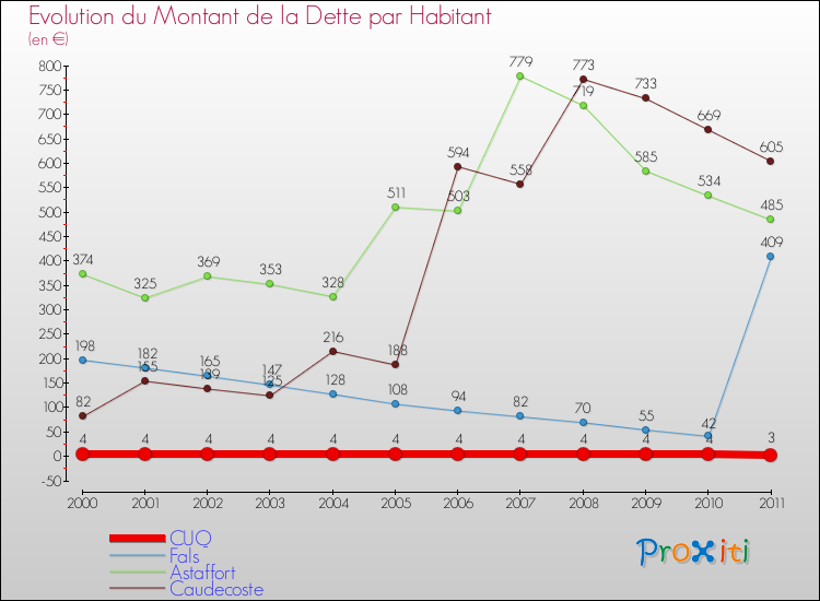 Evolution de la dette par habitant pour la commune de CUQ et les communes proches Comparaison de la dette par habitant pour CUQ et les communes voisines